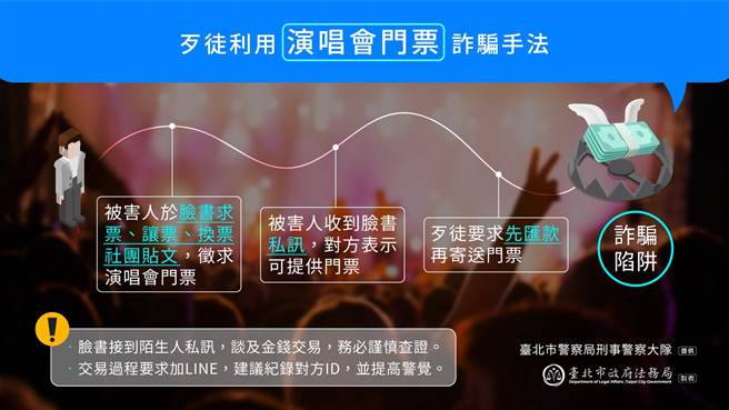 台北市警察局刑事警察大队说明二手票诈骗手法。（北市法务局提供／张芷瑜台北传真）