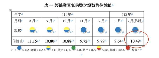 （2月台经院制造业景气信号值显着增加。图／台经院提供）