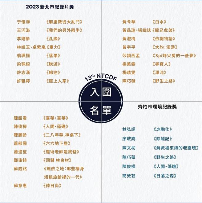 新北市新闻局公布2023新北市纪录片奬入围名单，今年总收件数109件，经初审评审团评选28部作品入围。（新北市新闻局提供）