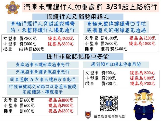 汽车行经人行道不礼让行人通行将提高罚锾额度。（苗栗县警局提供／谢明俊苗栗传真）