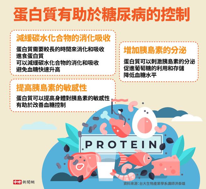 蛋白質有助於糖尿病的控制(製圖/陳友齡)
