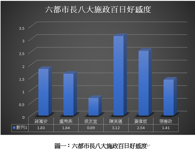 銘傳大學網路聲量與新媒體研究中心公布六都市長施政百日網路好感度調查，台南市長黃偉哲在整體好感度以2.54分位居第二，其中更有多項指標為第一。(銘傳大學網路聲量與新媒體研究中心提供)