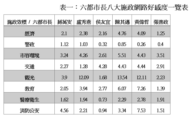 銘傳大學網路聲量與新媒體研究中心公布六都市長施政百日網路好感度調查，台南市長黃偉哲在整體好感度以2.54分位居第二，其中更有多項指標為第一。(銘傳大學網路聲量與新媒體研究中心提供)