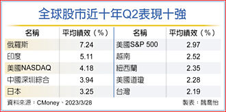 全球股市Q2表現 台灣躋十強