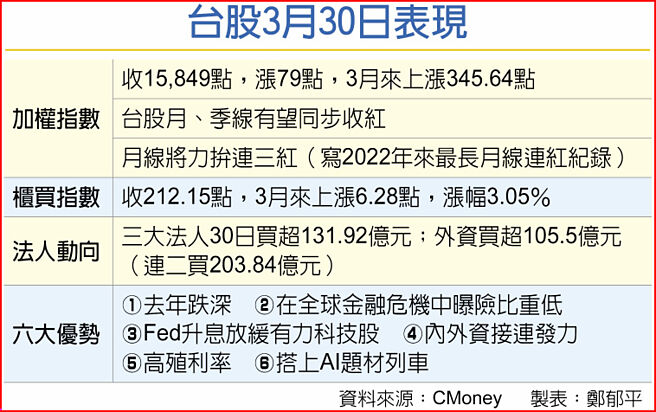 台股3月30日表现