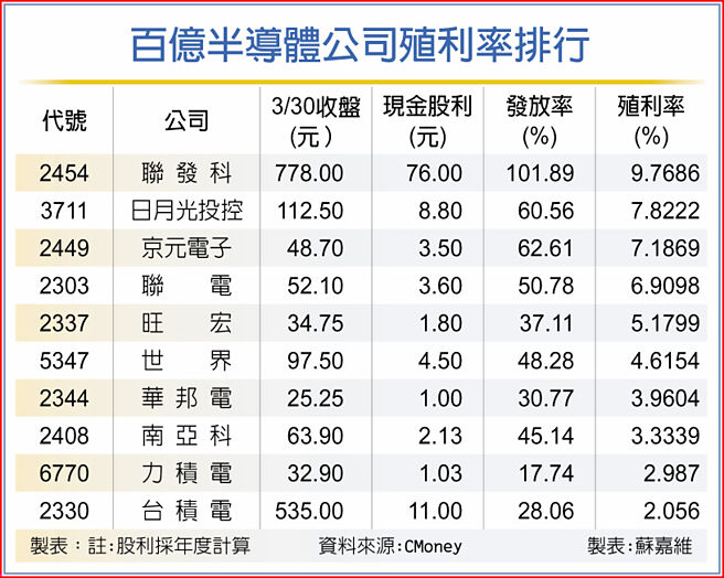 百亿半导体公司殖利率排行