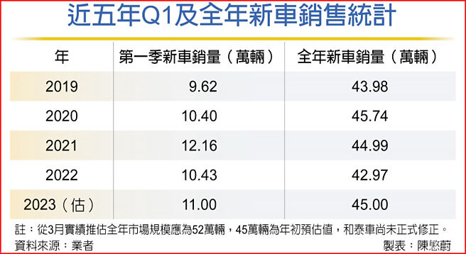 近五年Q1及全年新车销售统计