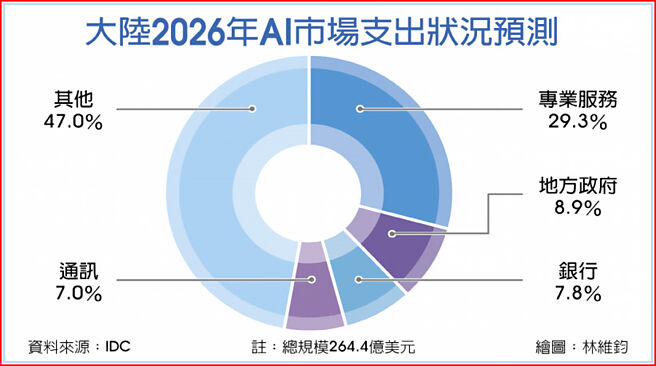 大陆2026年AI市场支出状况预测
