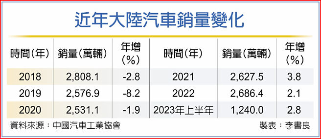 近年大陸汽車銷量變化