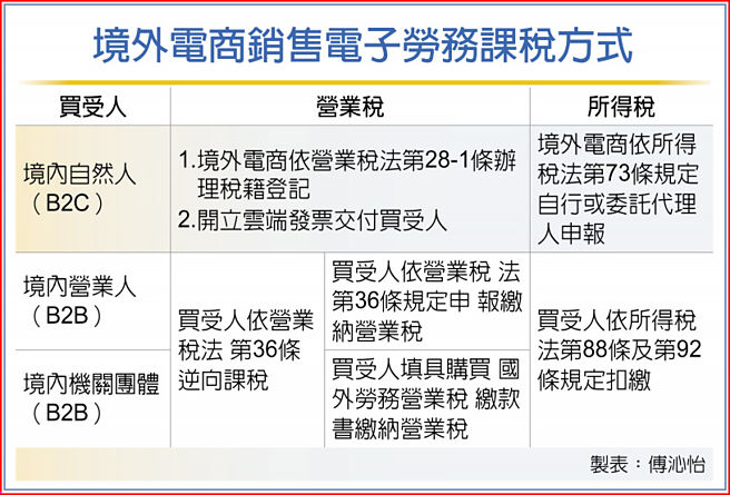 境外电商销售电子劳务课税方式