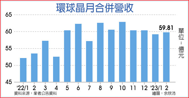 环球晶月合併营收