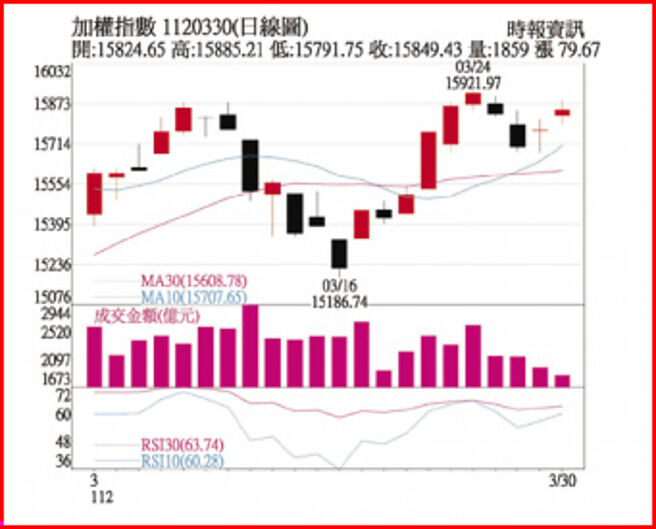 加权指数1120330日线图