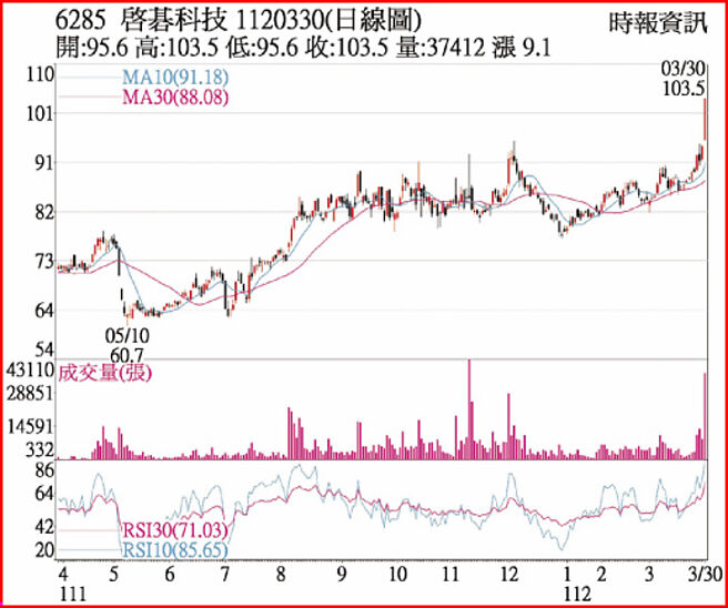 启碁1120330日线图