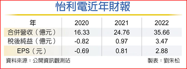 怡利电近年财报