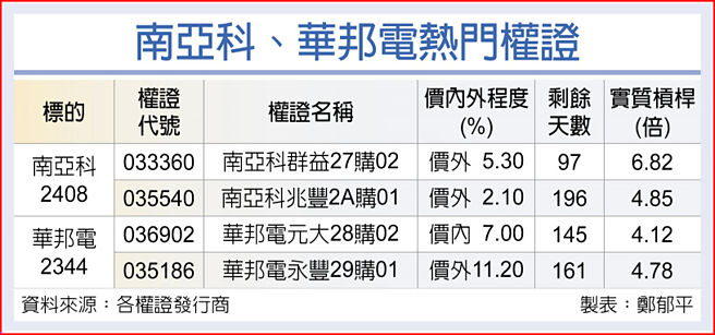 南亚科、华邦电热门权证