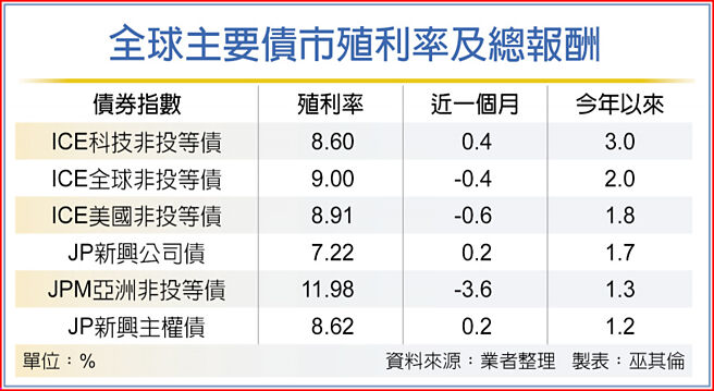 全球主要债市殖利率及总报酬