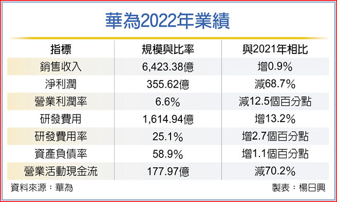 华为2022年业绩