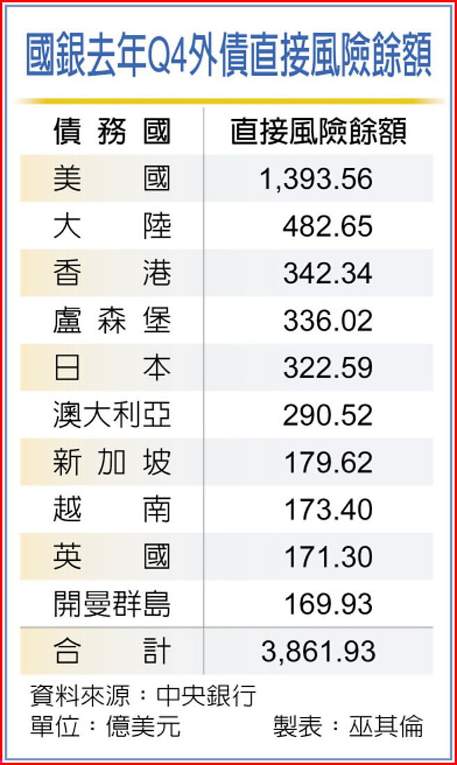 國銀去年Q4外債直接風險餘額