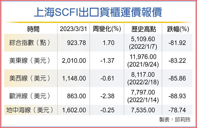 上海SCFI出口货柜运价报价