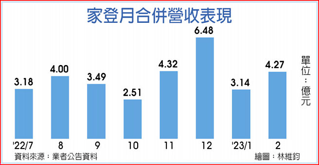 家登月合併營收表現