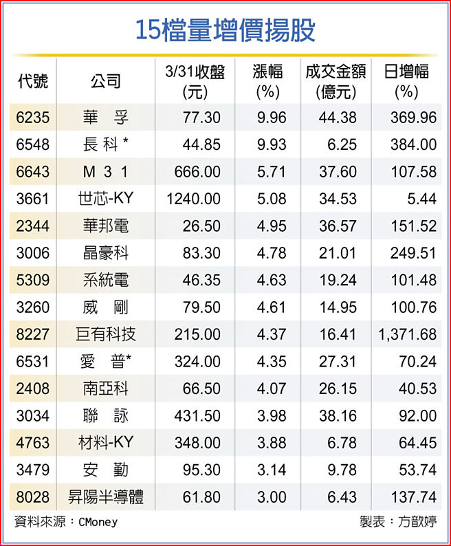 15檔量增价扬股