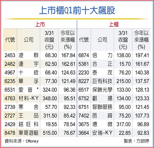 上市柜Q1前十大飙股