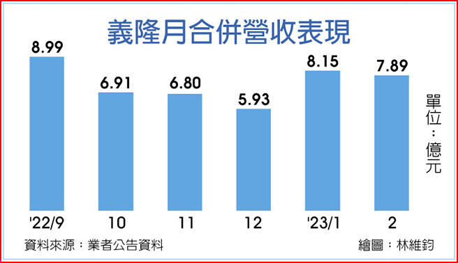 義隆月合併營收表現