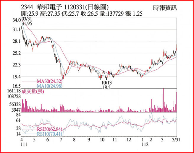 2344 華邦電子   1120331(日線圖)
