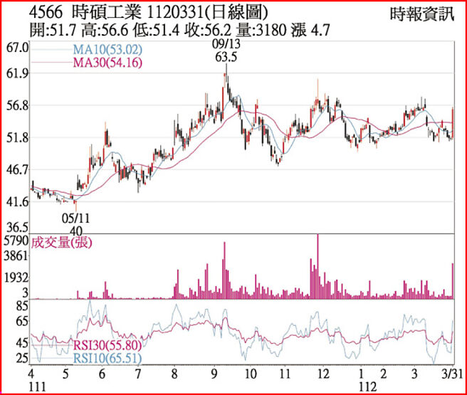 時碩1120331日線圖