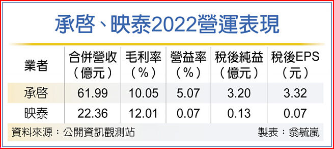 承启、映泰2022营运表现