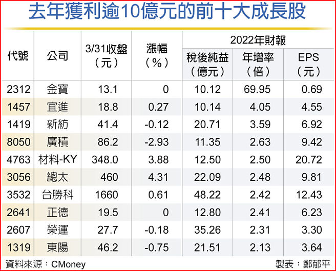 去年獲利逾10億元的前十大成長股