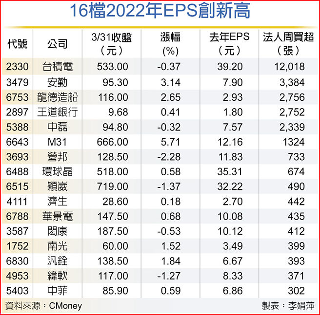 16檔2022年EPS创新高