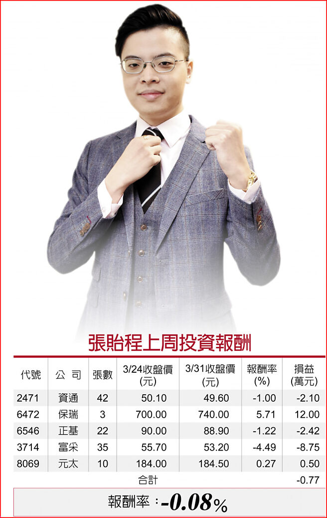 张贻程上周投资报酬