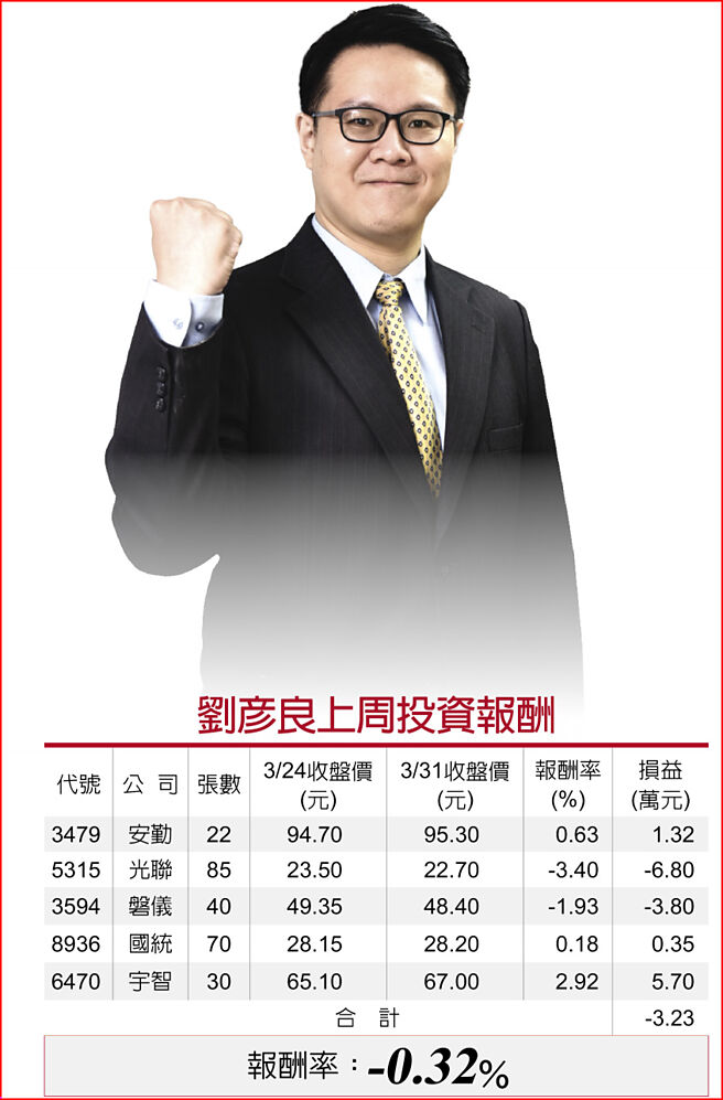 刘彦良上周投资报酬