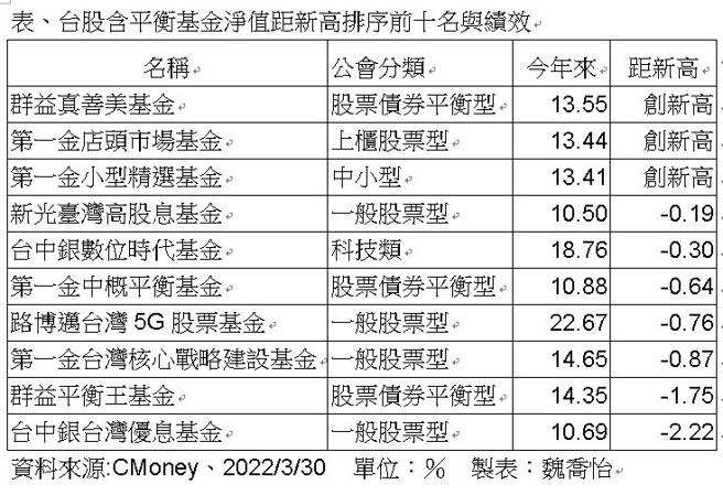 （台股含平衡基金净值距新高排序前十名与绩效。图／魏乔怡）