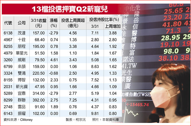 13檔投信押宝Q2新宠儿