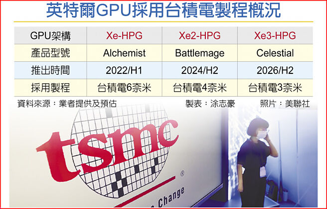 英特尔GPU採用台积电制程概况