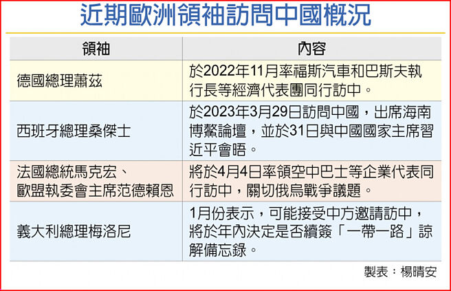 近期欧洲领袖访问中国概况