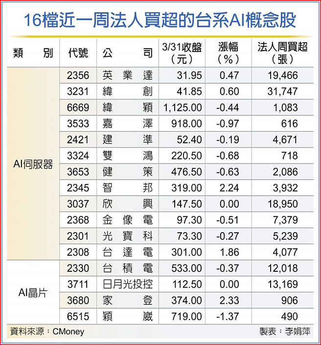 16檔近一周法人买超的台系AI概念股