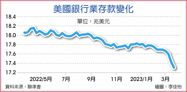 美國銀行業存款變化