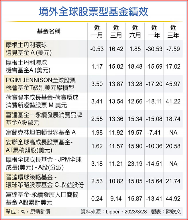 境外全球股票型基金绩效