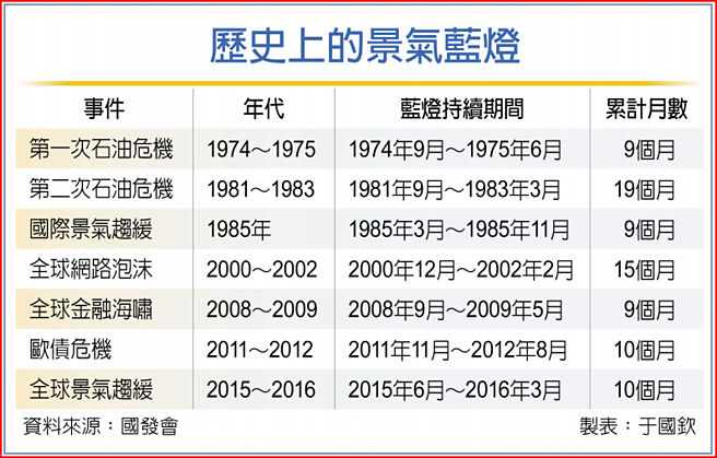 歷史上的景气蓝灯