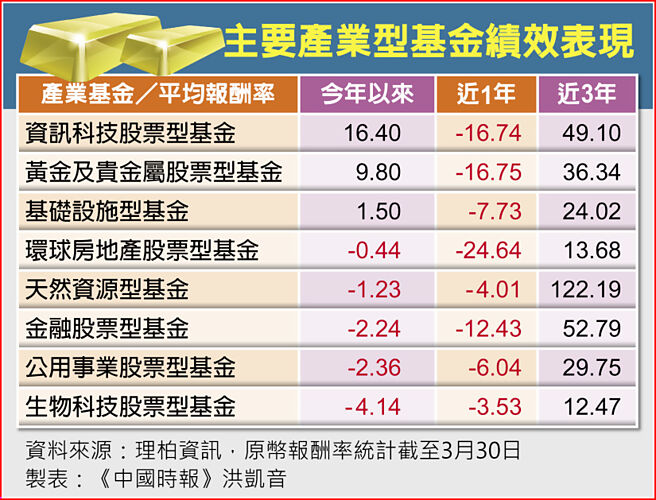 主要产业型基金绩效表现