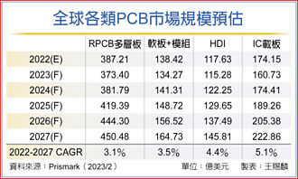 Prismark：PCB產業2023陷入衰退