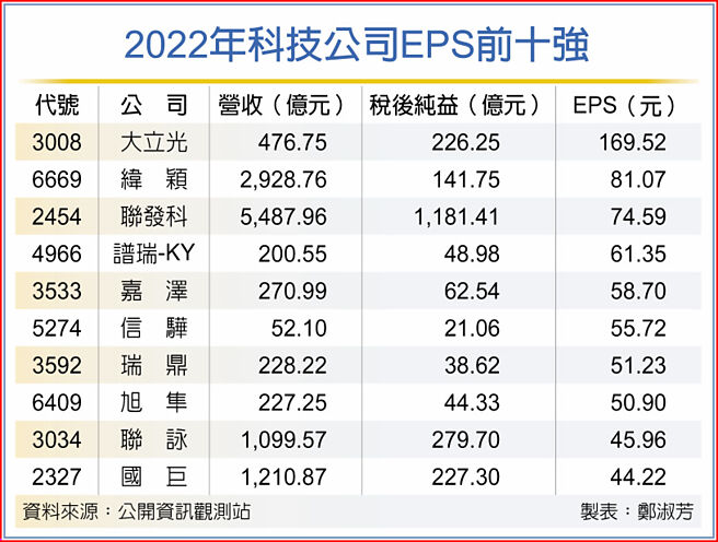 2022年科技公司EPS前十强