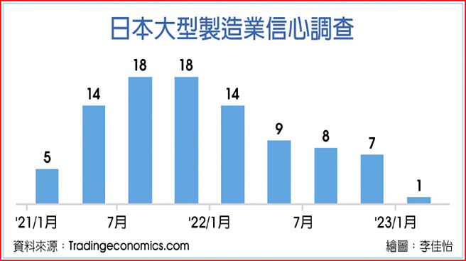 日本大型製造業信心調查