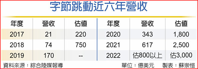 字節跳動近六年營收