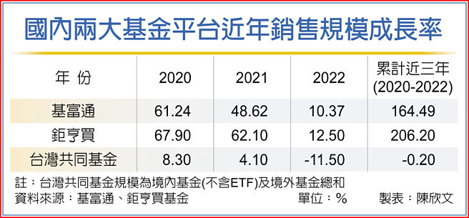 國內兩大基金平台近年銷售規模成長率