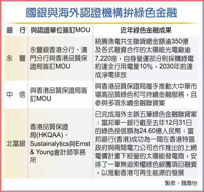 國銀與海外認證機構拚綠色金融