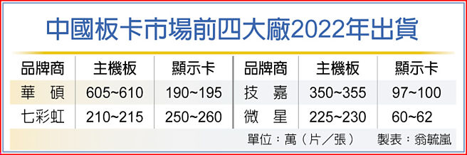 中国板卡市场前四大厂2022年出货